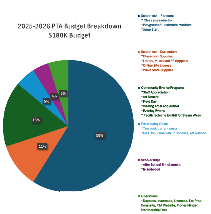 2025-2026 PTA Budget Breakdown