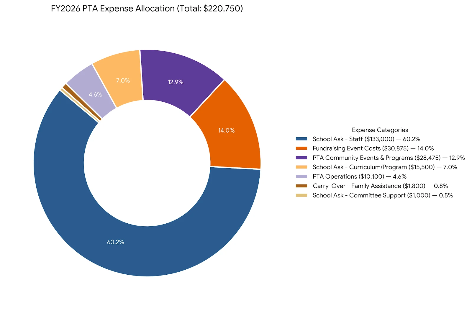FY2026 PTA Expense Allocation Pie Chart